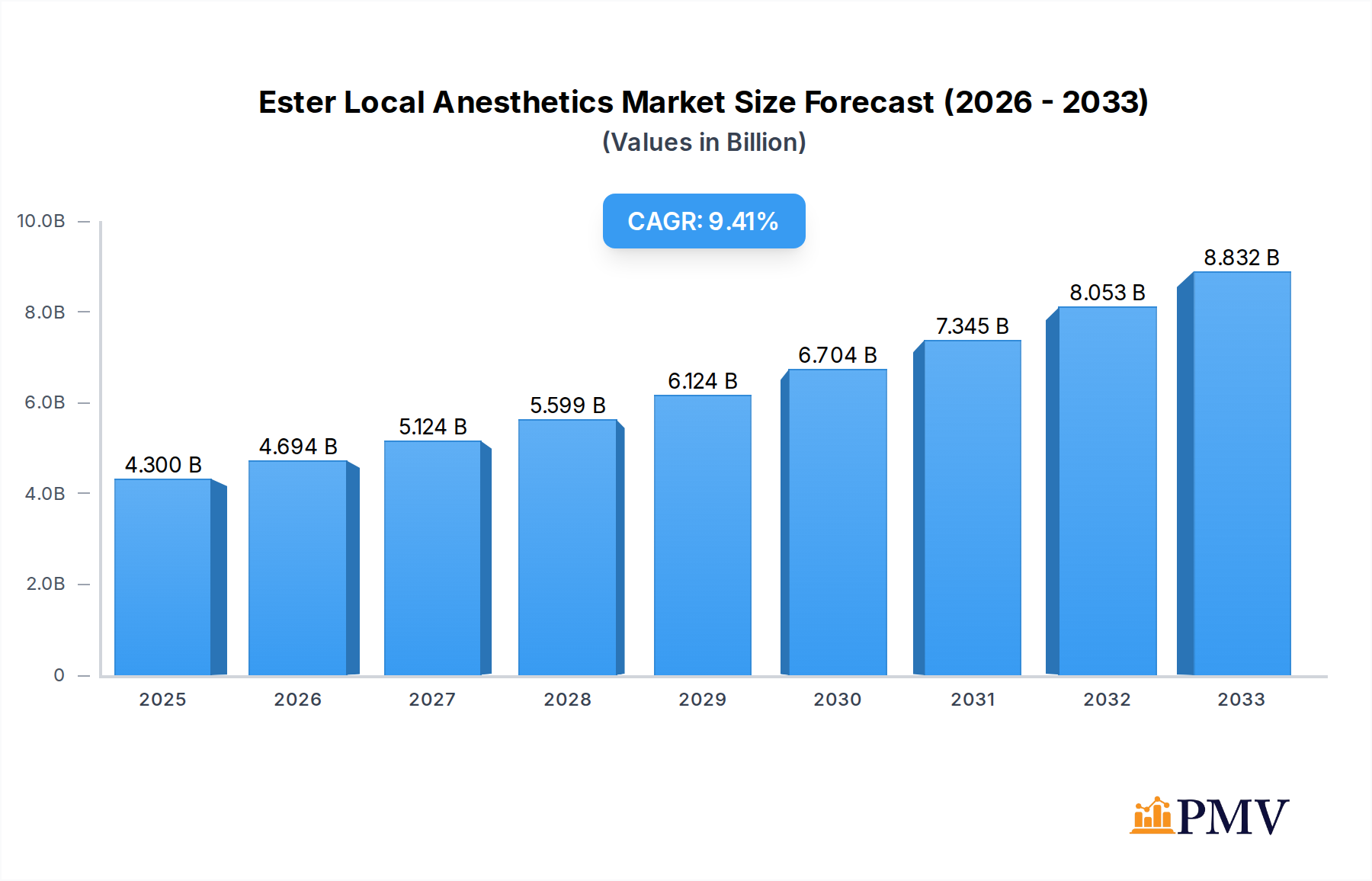 Ester Local Anesthetics Market Size and Forecast (2024-2030)