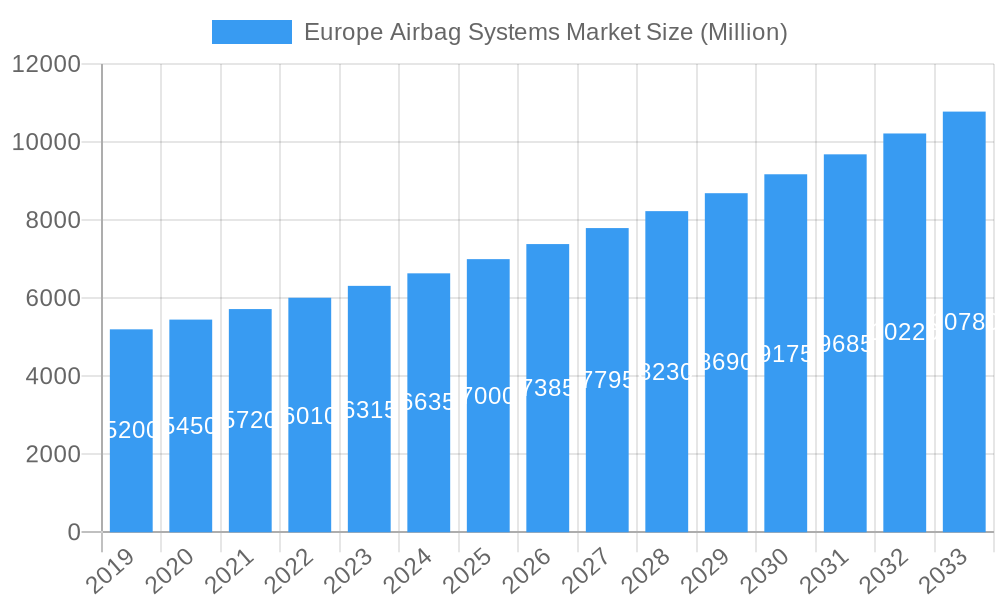 Europe Airbag Systems Market Market Size and Forecast (2024-2030)
