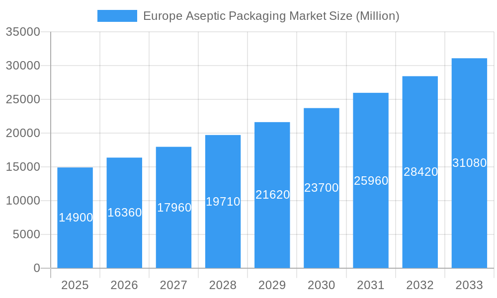 Europe Aseptic Packaging Market Market Size and Forecast (2024-2030)