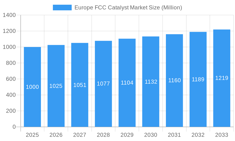Europe FCC Catalyst Market Market Size and Forecast (2024-2030)