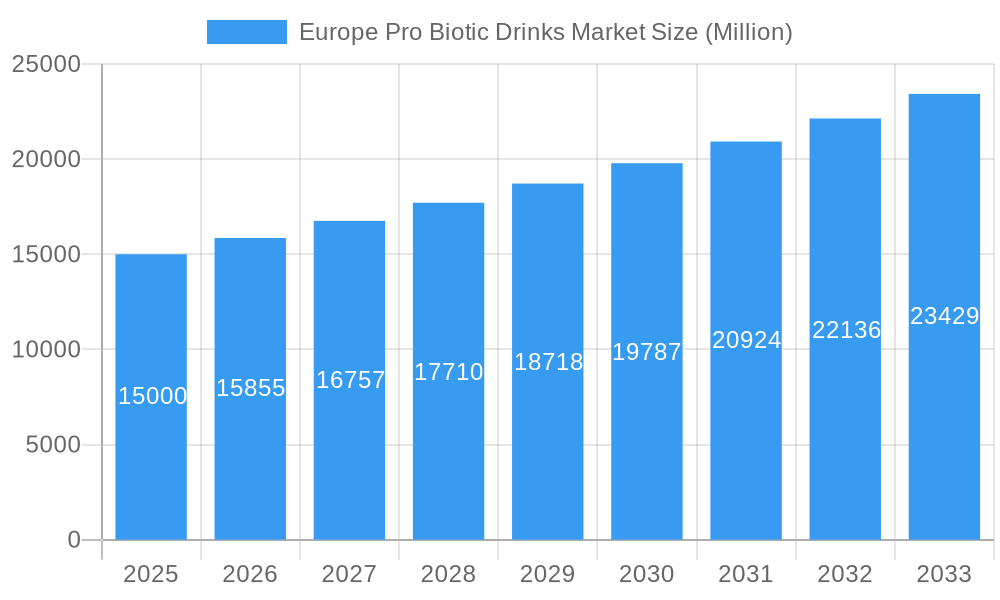 Europe Pro Biotic Drinks Market Market Size and Forecast (2024-2030)