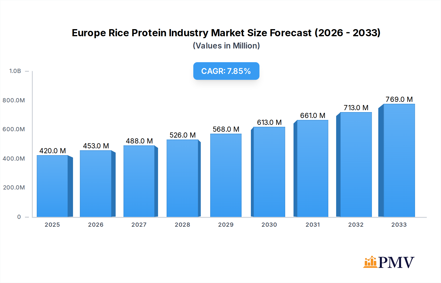 Europe Rice Protein Industry Market Size and Forecast (2024-2030)