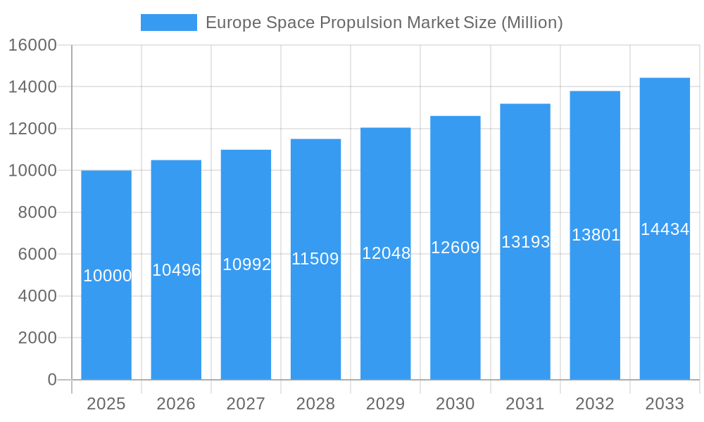 Europe Space Propulsion Market Market Size and Forecast (2024-2030)