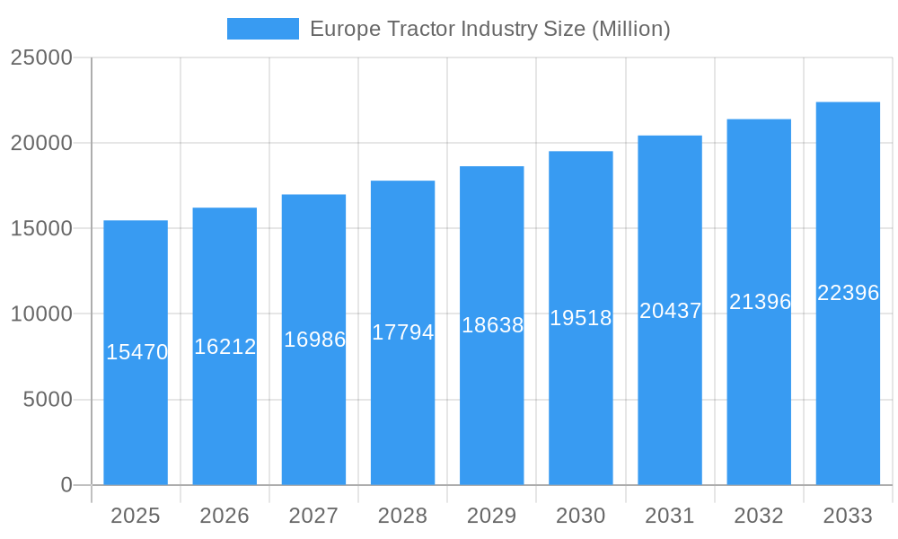Europe Tractor Industry Market Size and Forecast (2024-2030)
