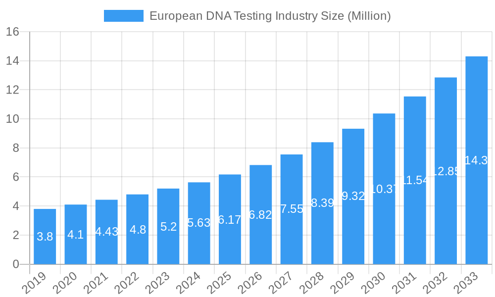 European DNA Testing Industry Market Size and Forecast (2024-2030)