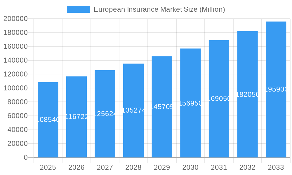 European Insurance Market Market Size and Forecast (2024-2030)