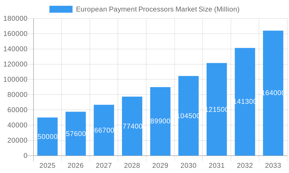 European Payment Processors Market Market Size and Forecast (2024-2030)