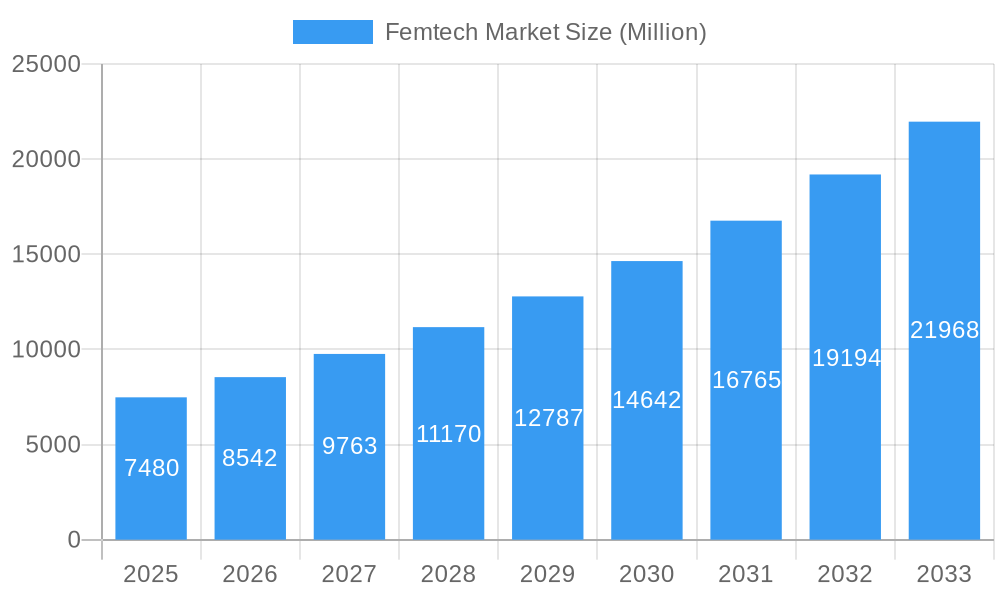 Femtech Market Market Size and Forecast (2024-2030)