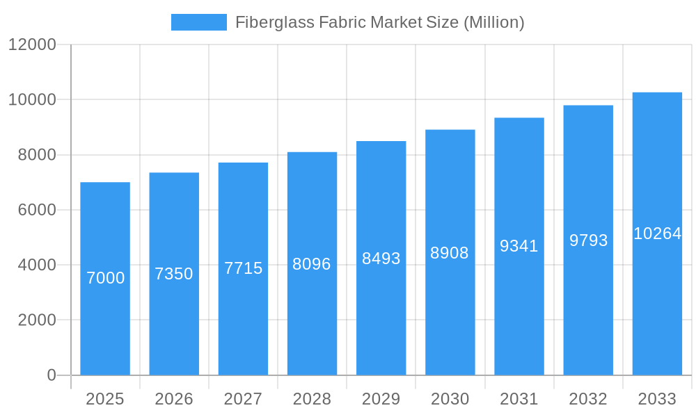 Fiberglass Fabric Market Market Size and Forecast (2024-2030)