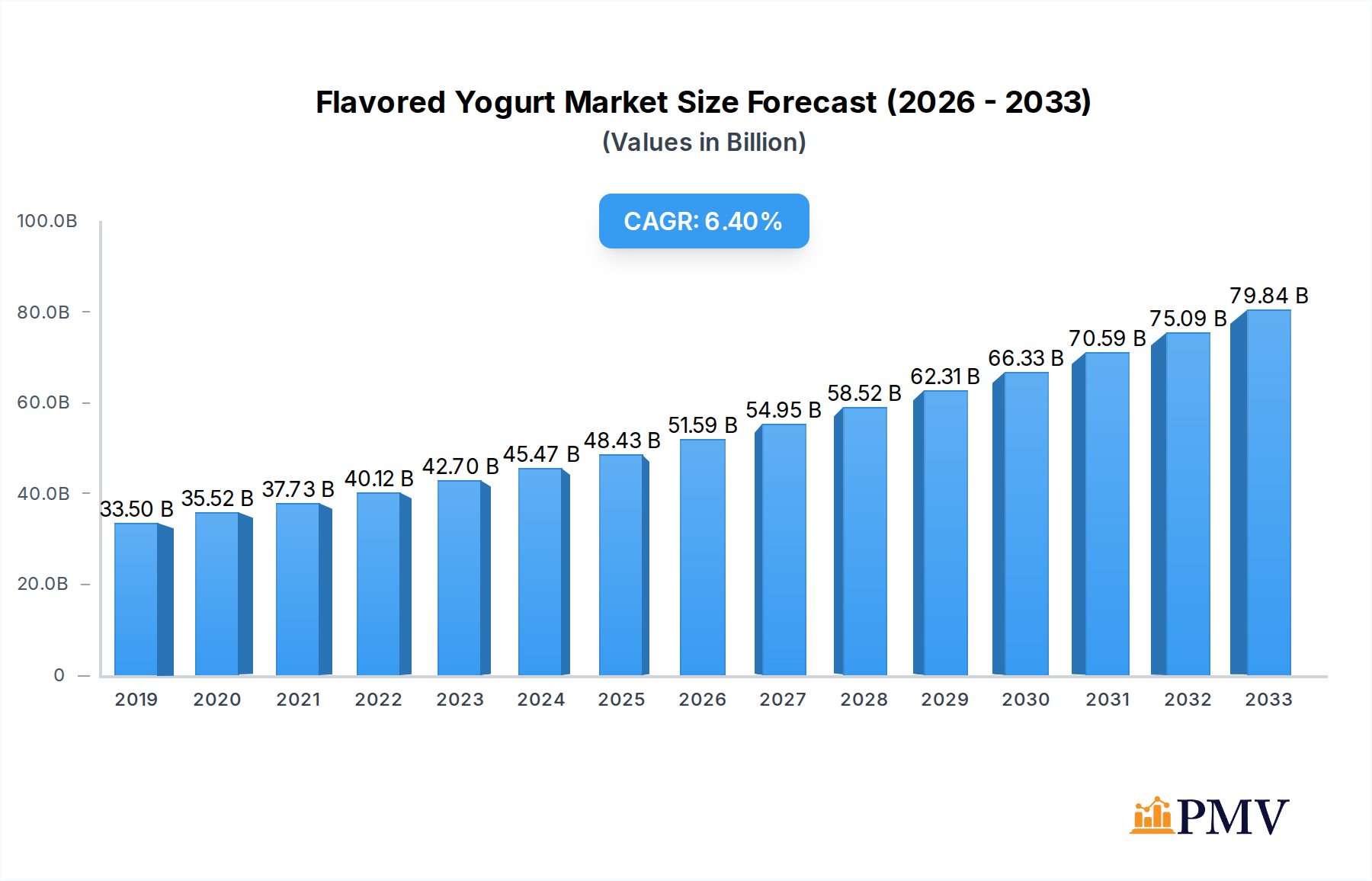 Flavored Yogurt Market Market Size and Forecast (2024-2030)