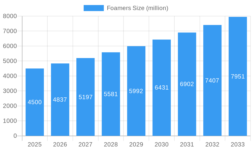 Foamers Market Size and Forecast (2024-2030)