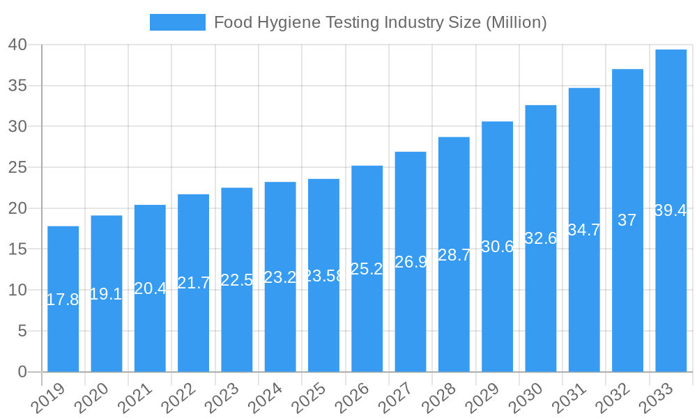 Food Hygiene Testing Industry Market Size and Forecast (2024-2030)