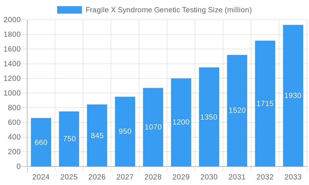 Fragile X Syndrome Genetic Testing Market Size and Forecast (2024-2030)