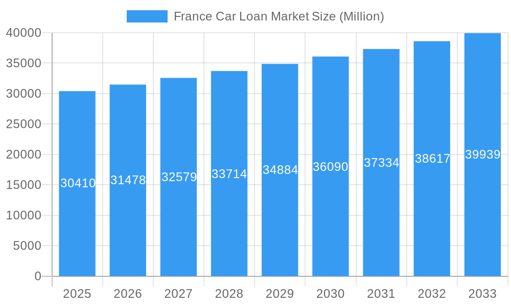 France Car Loan Market Market Size and Forecast (2024-2030)