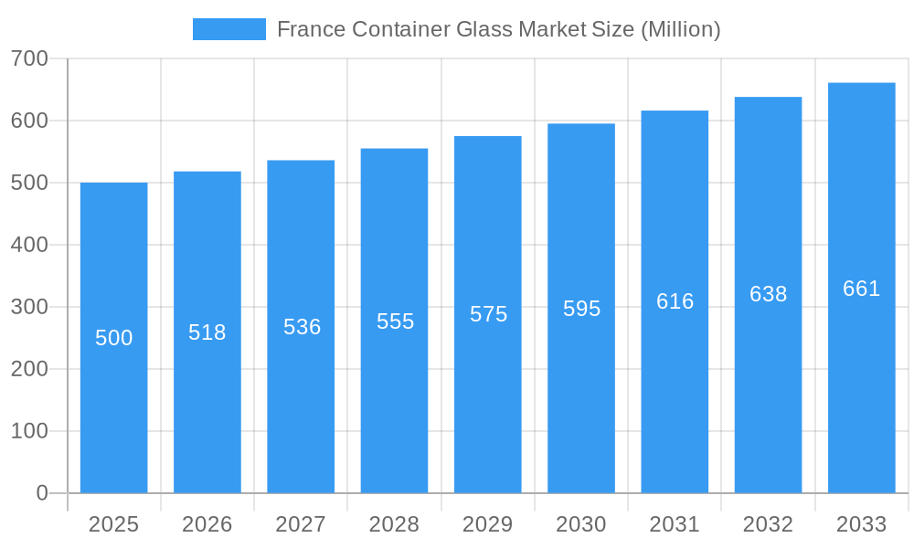 France Container Glass Market Market Size and Forecast (2024-2030)