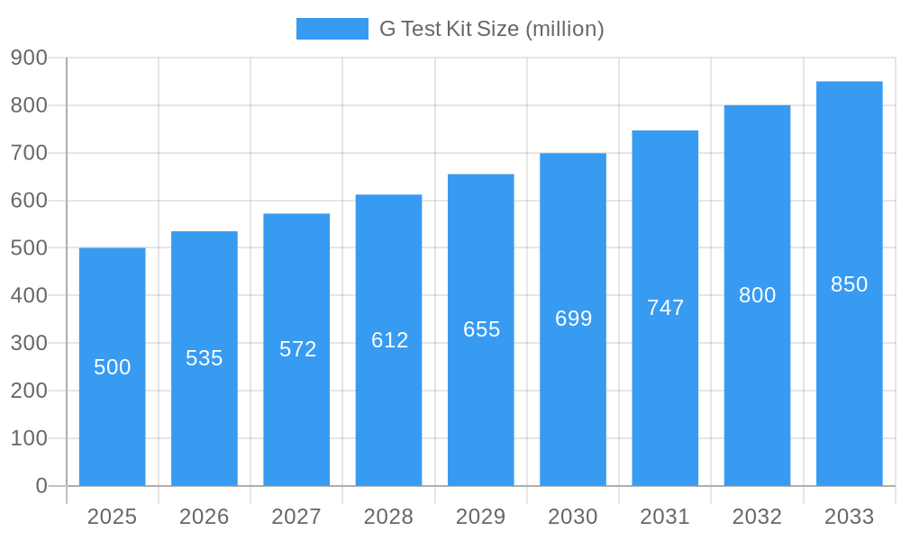 G Test Kit Market Size and Forecast (2024-2030)