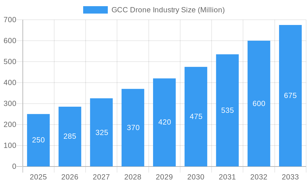 GCC Drone Industry Market Size and Forecast (2024-2030)