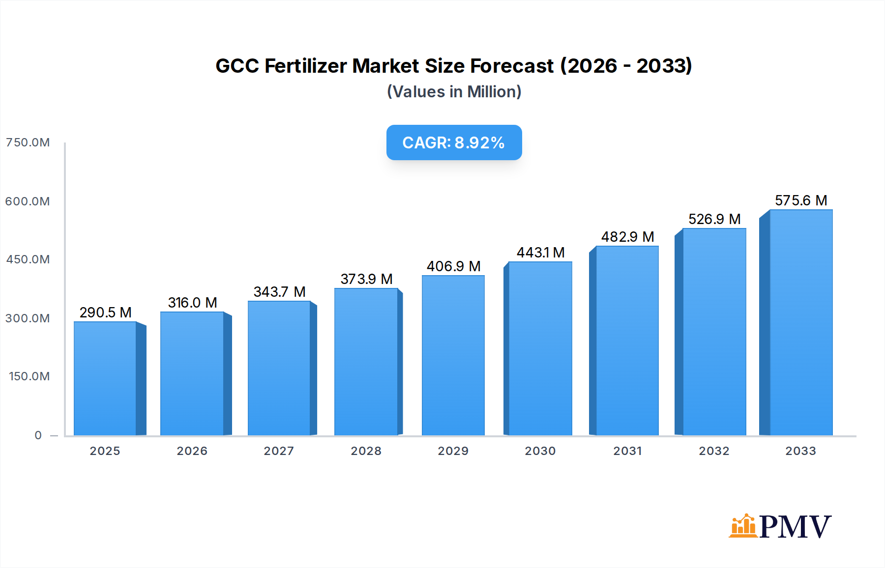 GCC Fertilizer Market Market Size and Forecast (2024-2030)