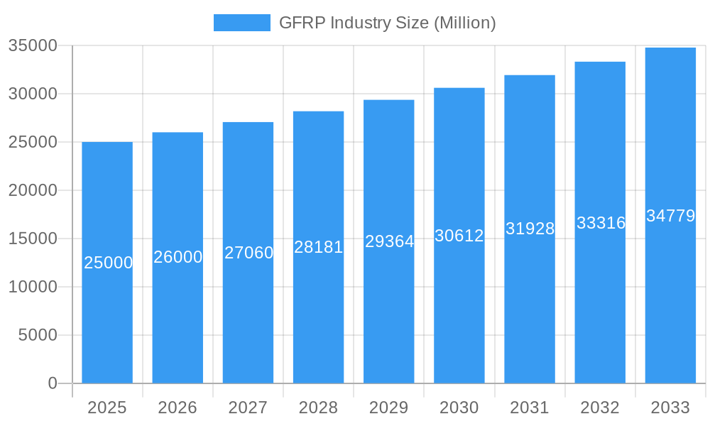 GFRP Industry Market Size and Forecast (2024-2030)