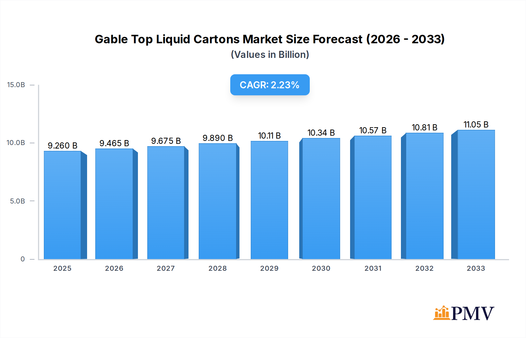 Gable Top Liquid Cartons Market Size and Forecast (2024-2030)