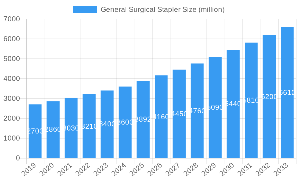 General Surgical Stapler Market Size and Forecast (2024-2030)