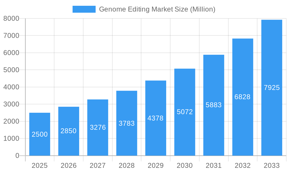 Genome Editing Market Market Size and Forecast (2024-2030)