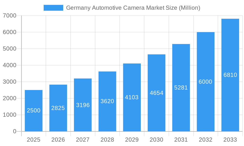 Germany Automotive Camera Market Market Size and Forecast (2024-2030)