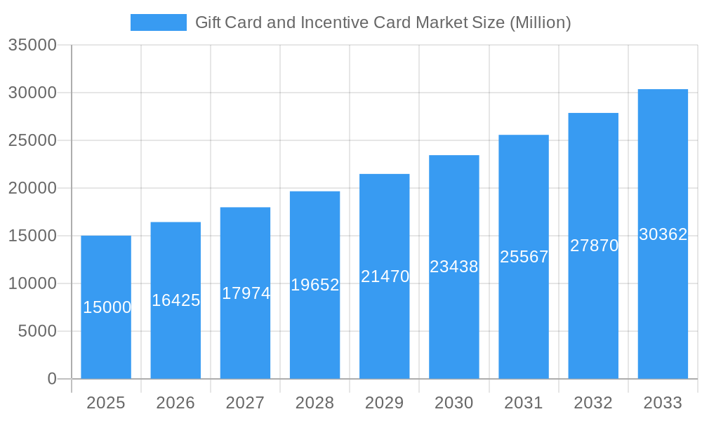 Gift Card and Incentive Card Market Market Size and Forecast (2024-2030)