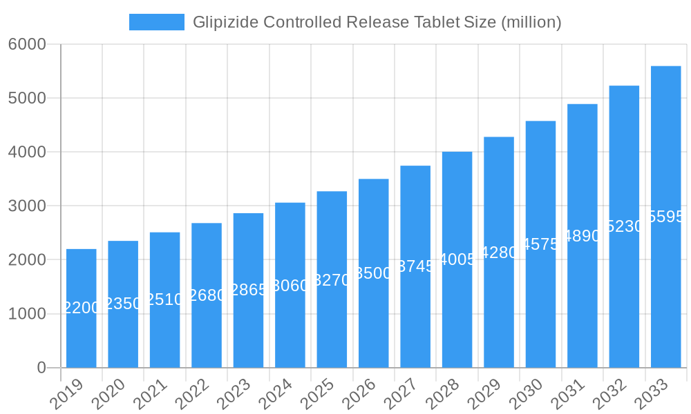 Glipizide Controlled Release Tablet Market Size and Forecast (2024-2030)