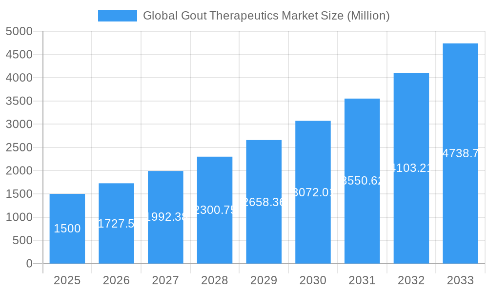 Global Gout Therapeutics Market Market Size and Forecast (2024-2030)