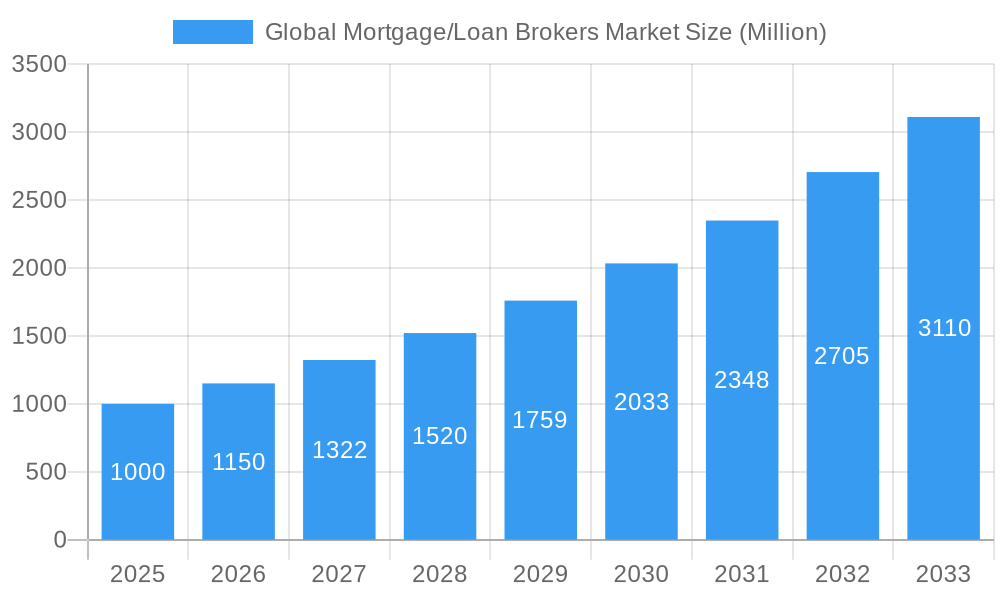 Global Mortgage/Loan Brokers Market Market Size and Forecast (2024-2030)