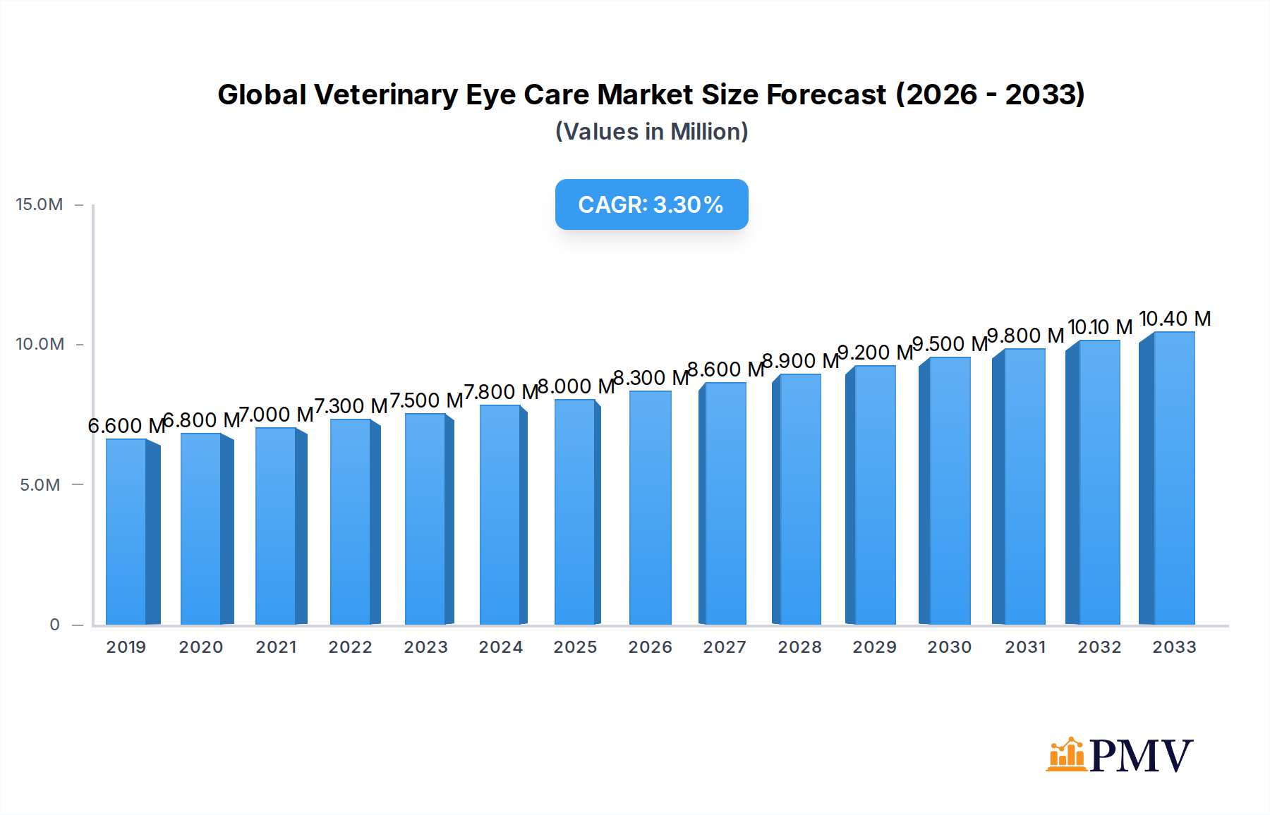 Global Veterinary Eye Care Market Market Size and Forecast (2024-2030)