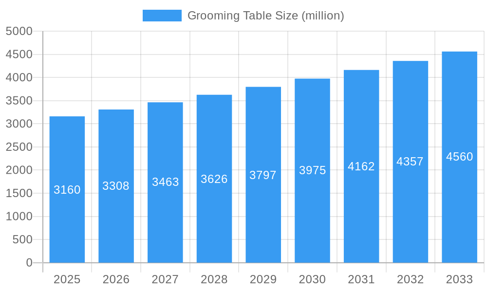 Grooming Table Market Size and Forecast (2024-2030)
