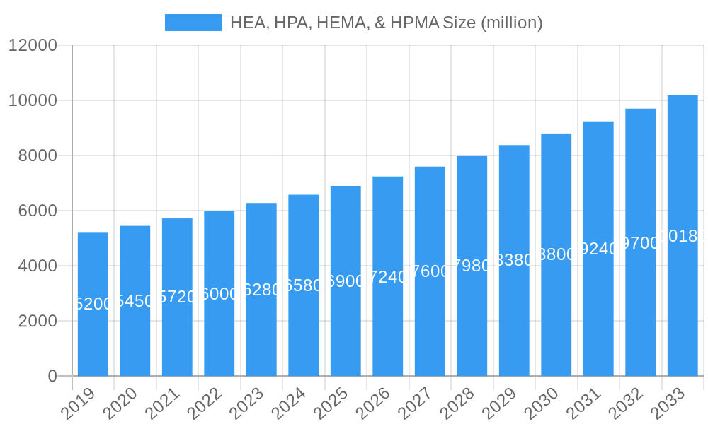 HEA, HPA, HEMA, & HPMA Market Size and Forecast (2024-2030)