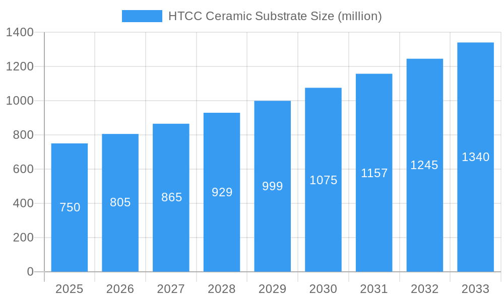 HTCC Ceramic Substrate Market Size and Forecast (2024-2030)