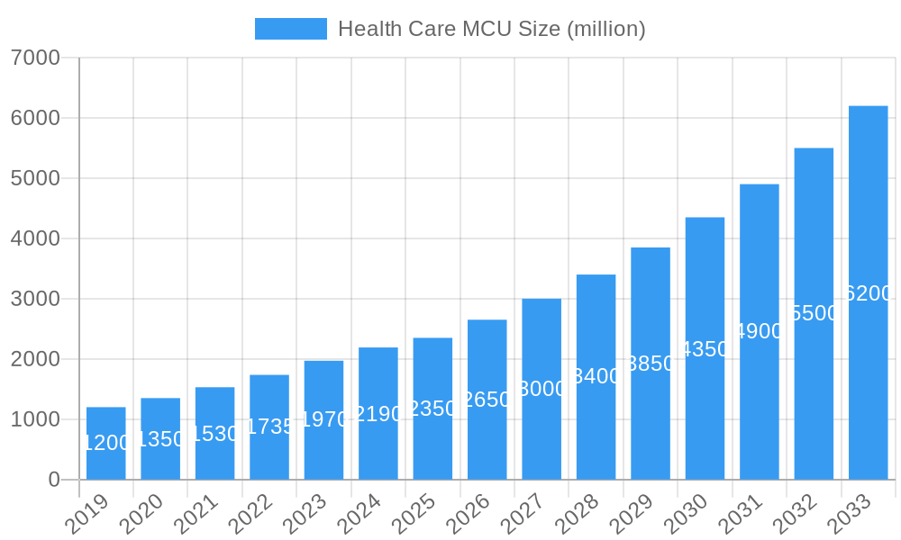 Health Care MCU Market Size and Forecast (2024-2030)