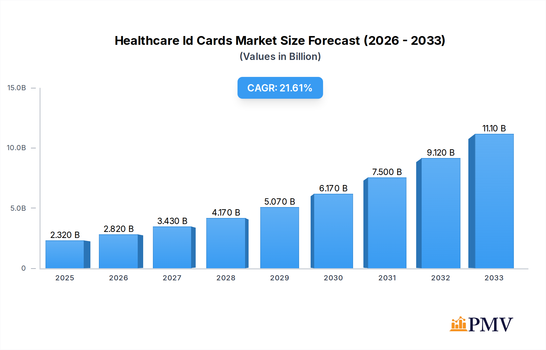 Healthcare Id Cards Market Size and Forecast (2024-2030)