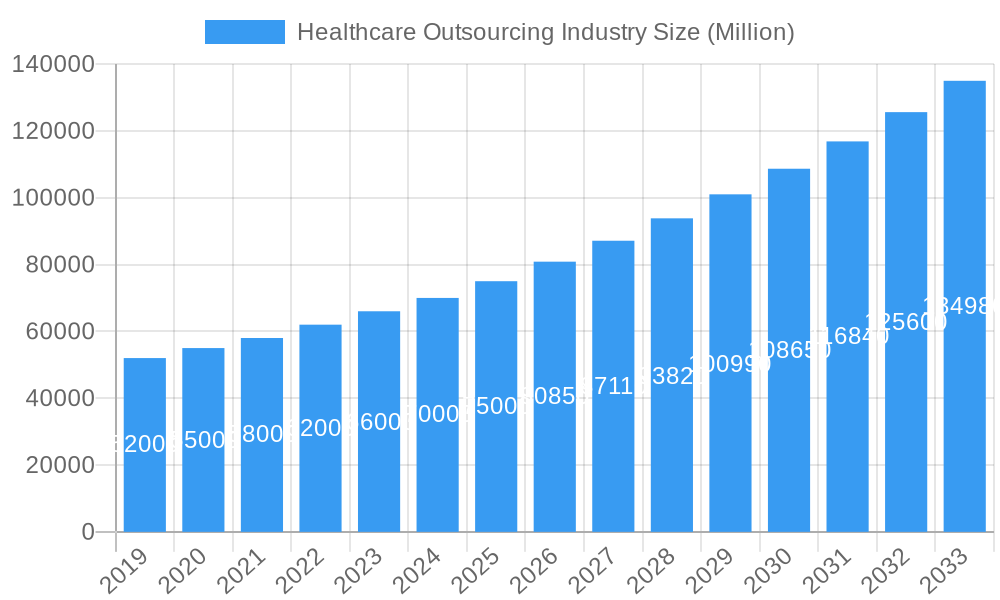 Healthcare Outsourcing Industry Market Size and Forecast (2024-2030)