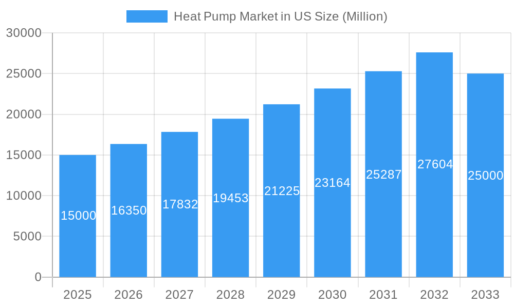Heat Pump Market in US Market Size and Forecast (2024-2030)