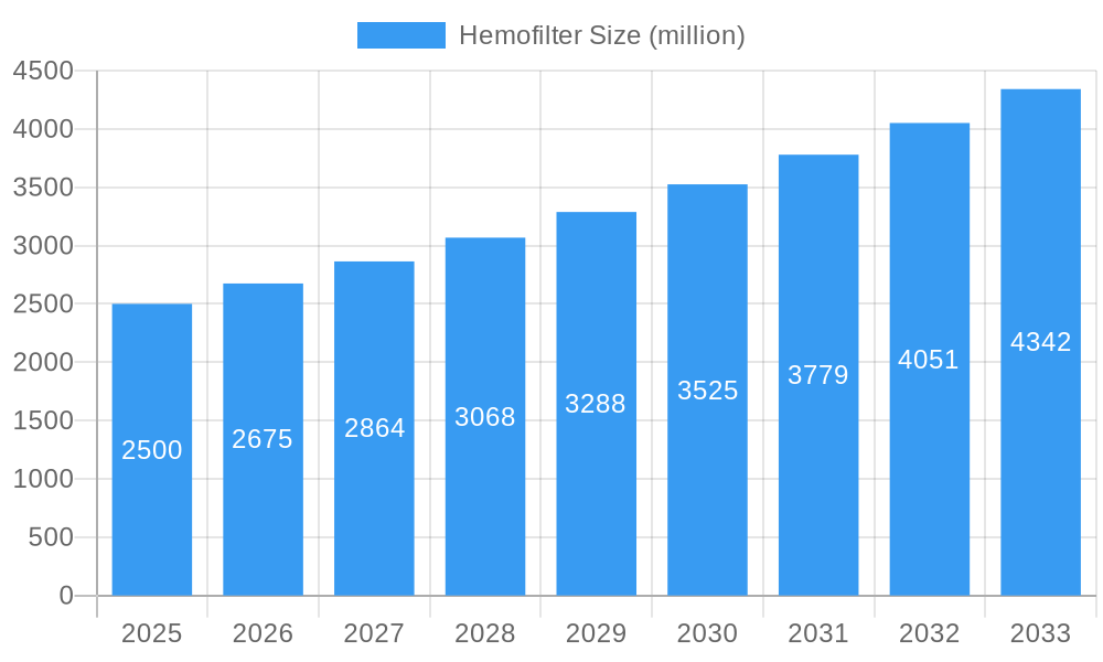 Hemofilter Market Size and Forecast (2024-2030)