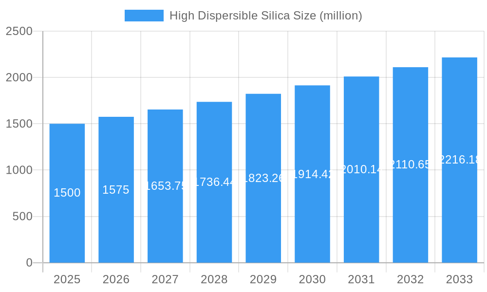 High Dispersible Silica Market Size and Forecast (2024-2030)