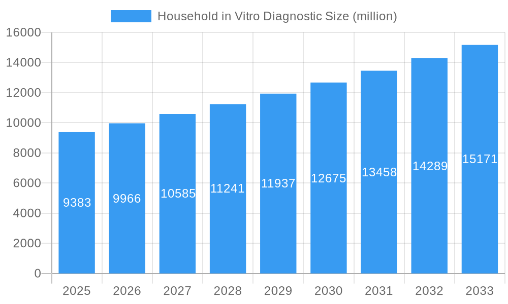 Household in Vitro Diagnostic Market Size and Forecast (2024-2030)