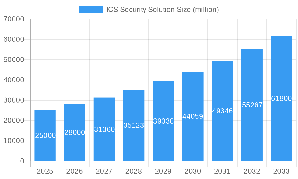ICS Security Solution Market Size and Forecast (2024-2030)