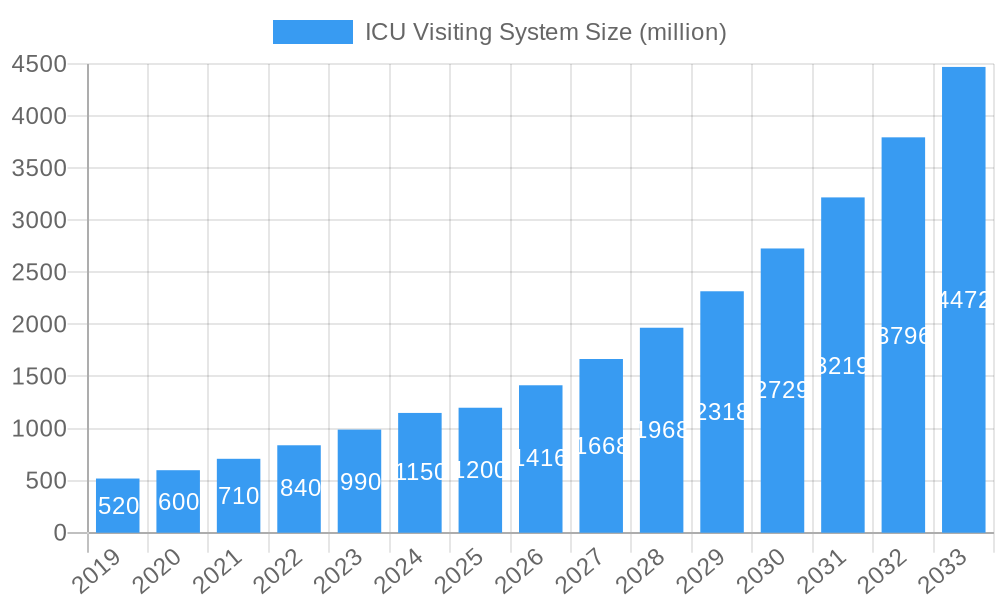 ICU Visiting System Market Size and Forecast (2024-2030)