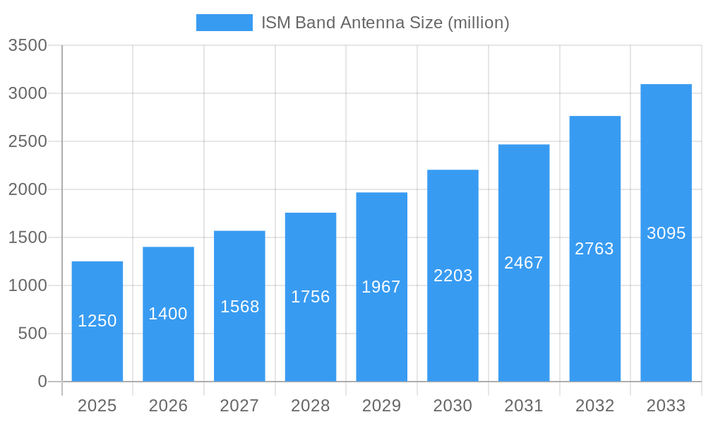 ISM Band Antenna Market Size and Forecast (2024-2030)