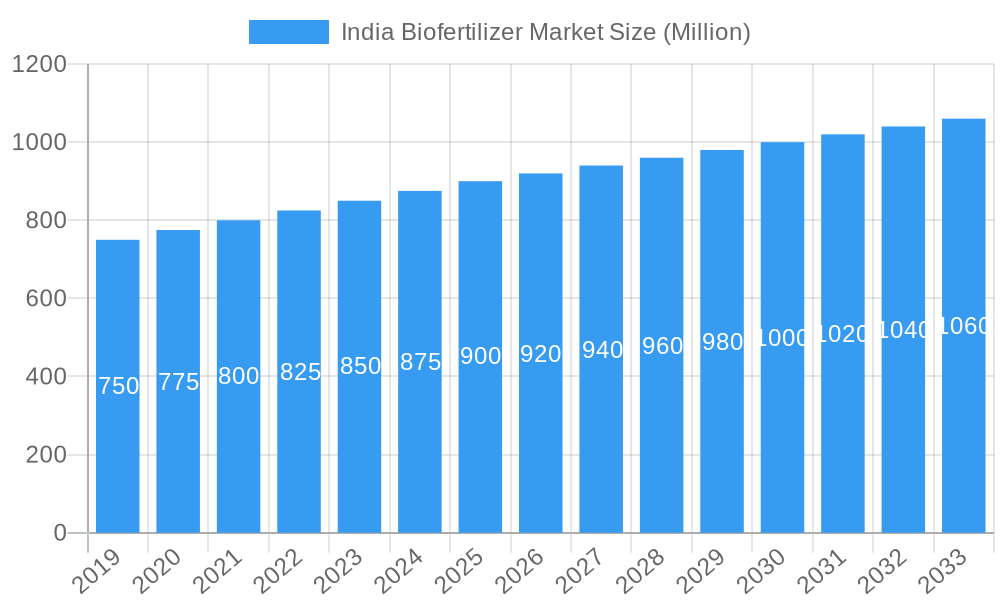 India Biofertilizer Market Market Size and Forecast (2024-2030)