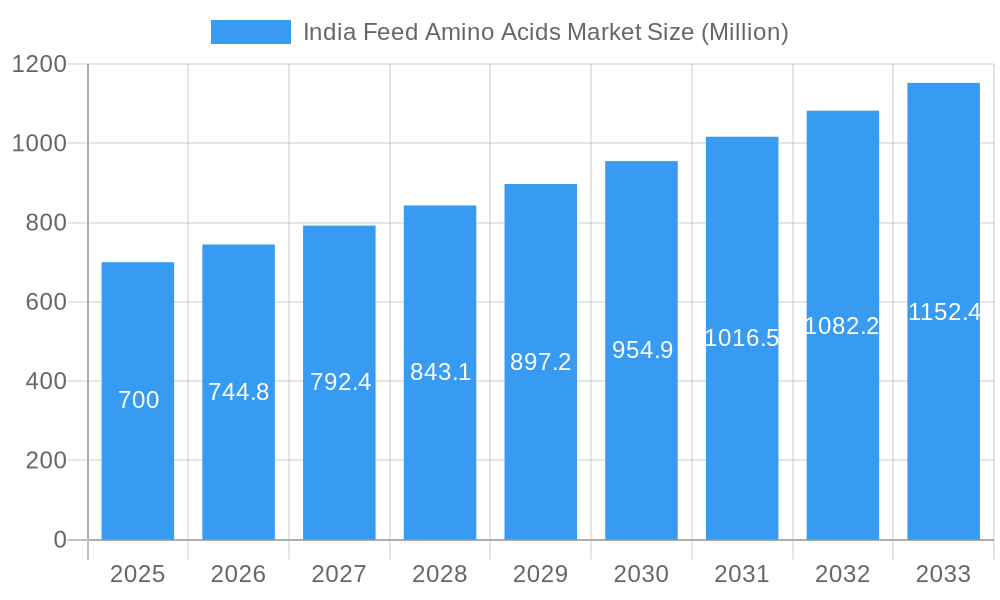 India Feed Amino Acids Market Market Size and Forecast (2024-2030)