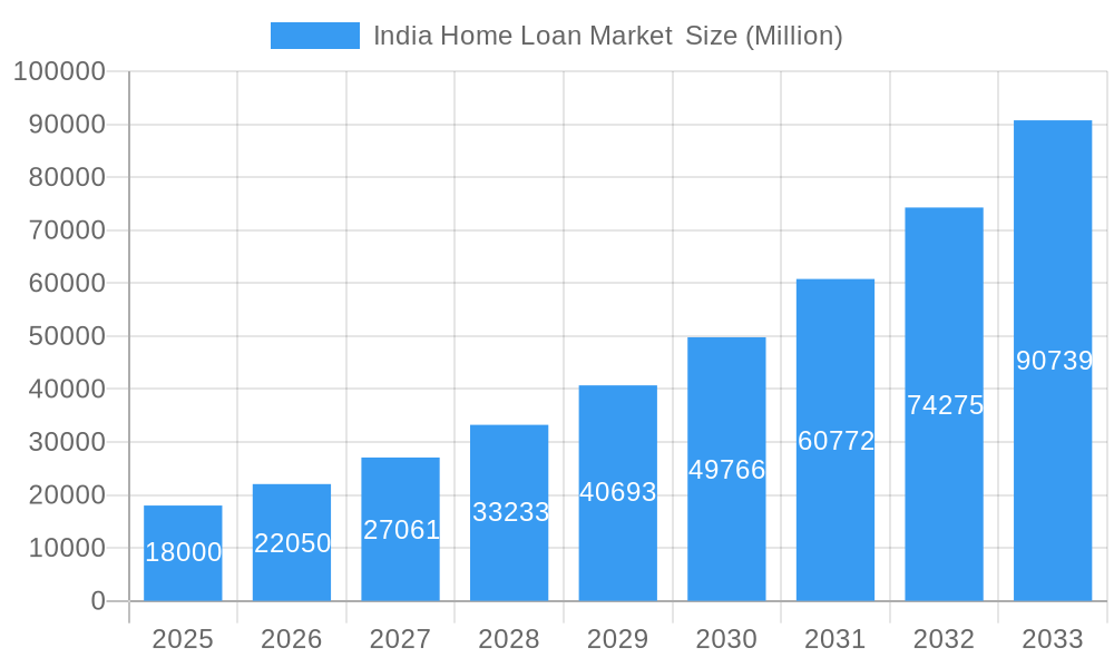 India Home Loan Market  Market Size and Forecast (2024-2030)