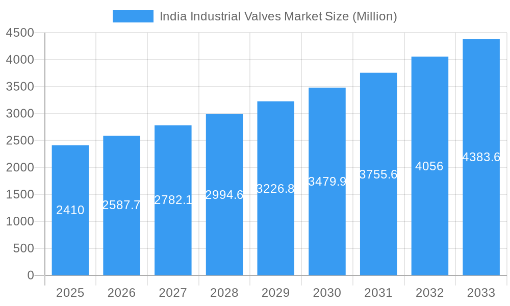 India Industrial Valves Market Market Size and Forecast (2024-2030)