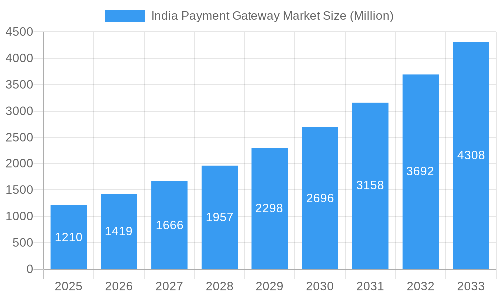 India Payment Gateway Market Market Size and Forecast (2024-2030)